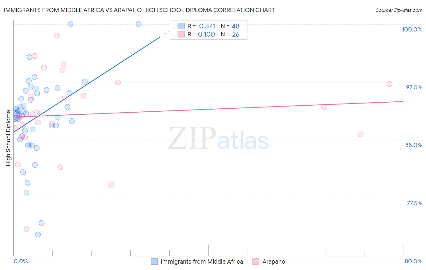 Immigrants from Middle Africa vs Arapaho High School Diploma
