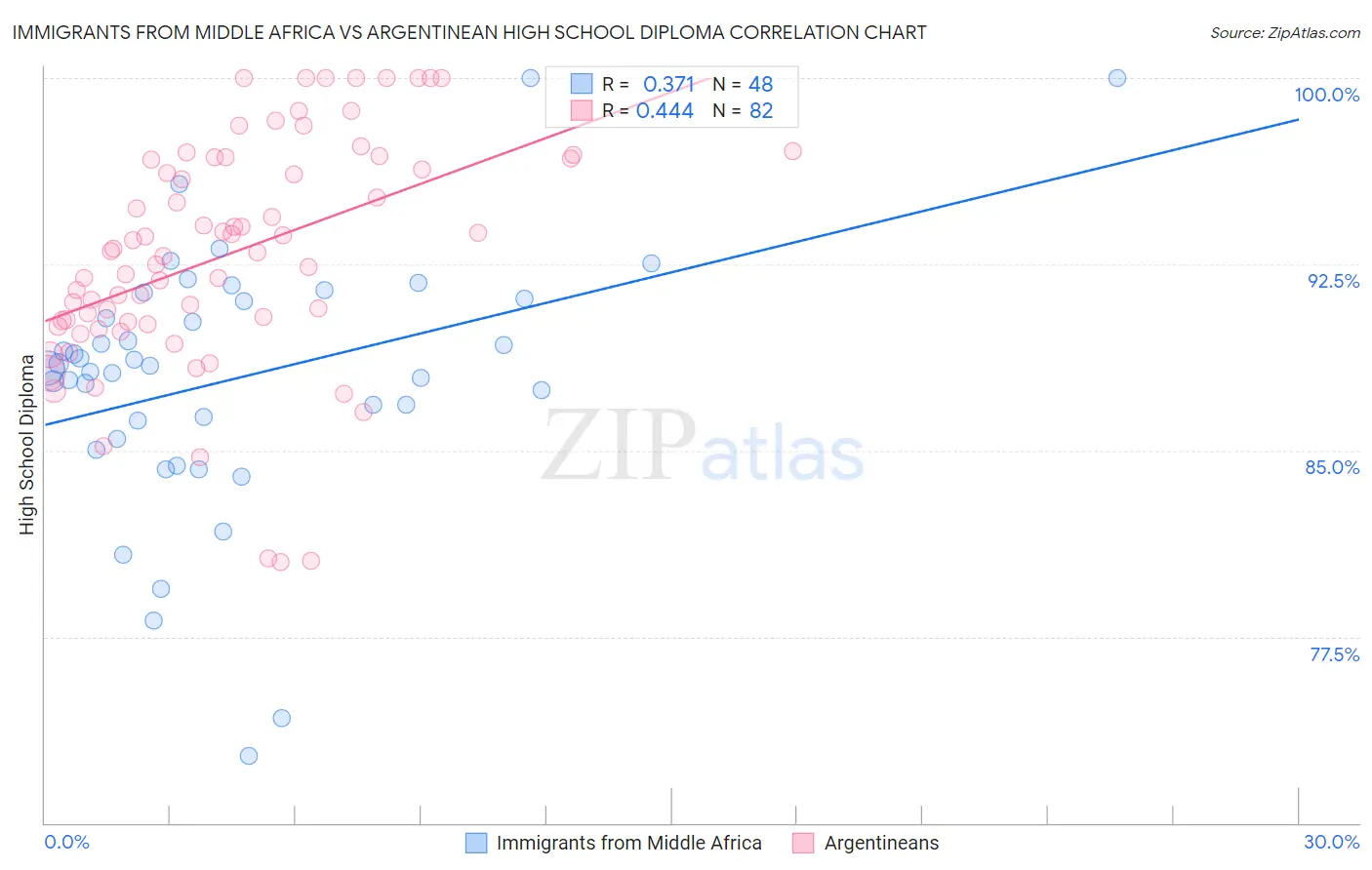 Immigrants from Middle Africa vs Argentinean High School Diploma