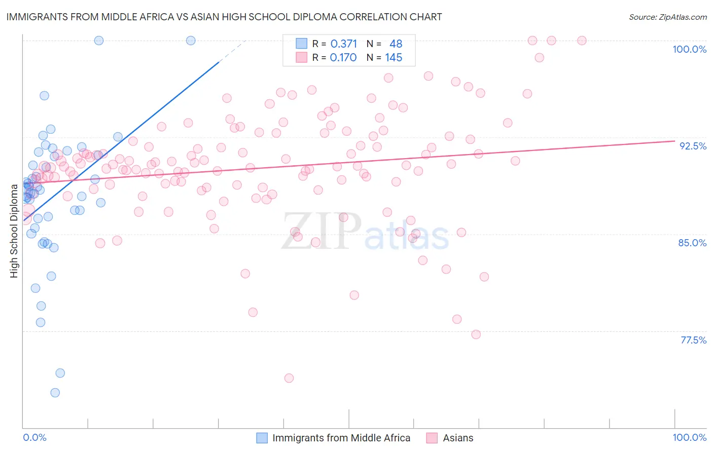 Immigrants from Middle Africa vs Asian High School Diploma