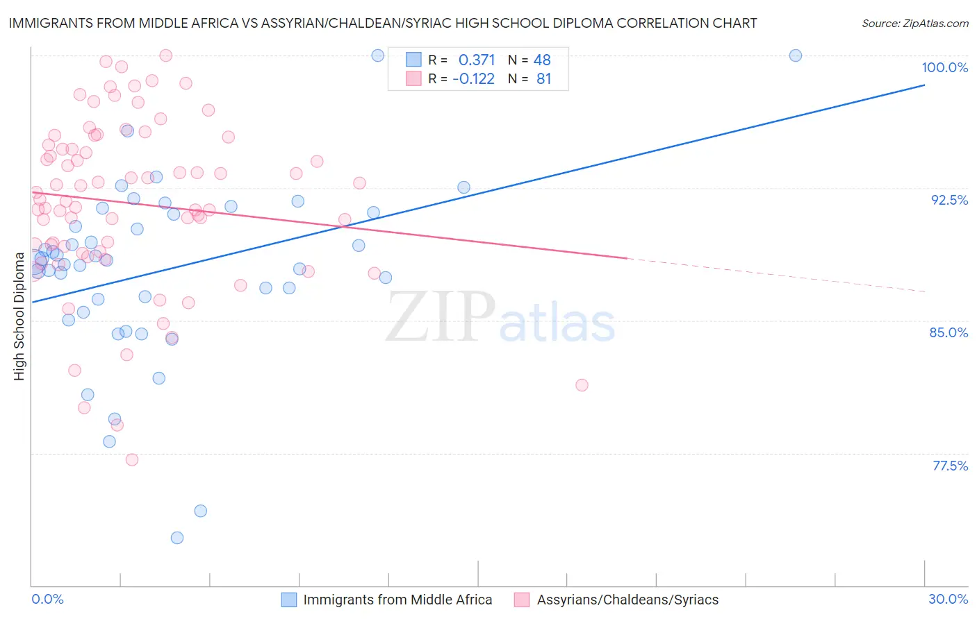 Immigrants from Middle Africa vs Assyrian/Chaldean/Syriac High School Diploma