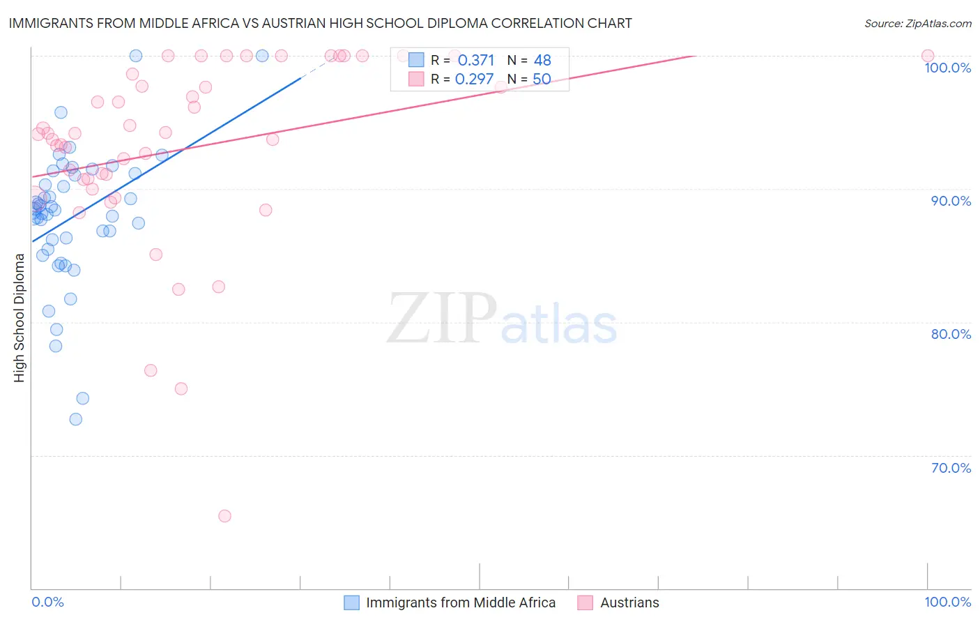 Immigrants from Middle Africa vs Austrian High School Diploma