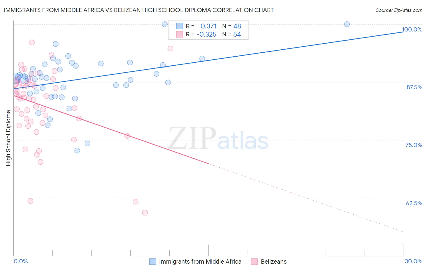 Immigrants from Middle Africa vs Belizean High School Diploma