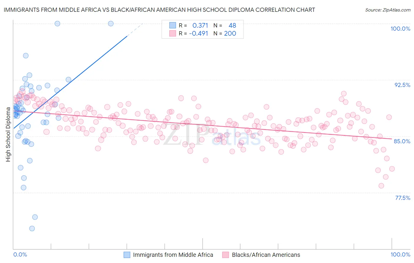 Immigrants from Middle Africa vs Black/African American High School Diploma