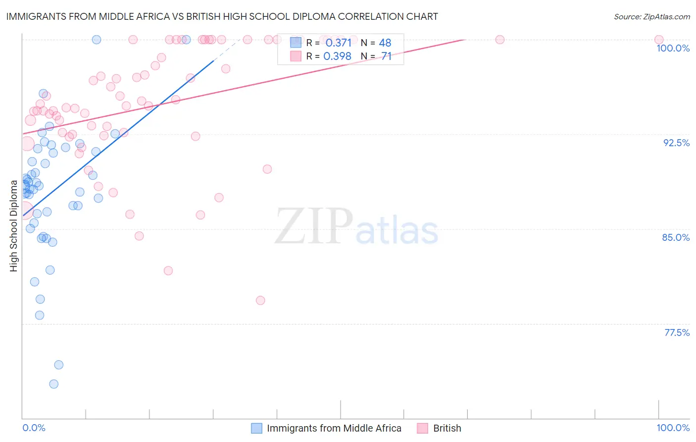 Immigrants from Middle Africa vs British High School Diploma