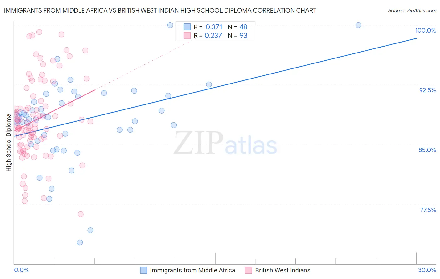 Immigrants from Middle Africa vs British West Indian High School Diploma