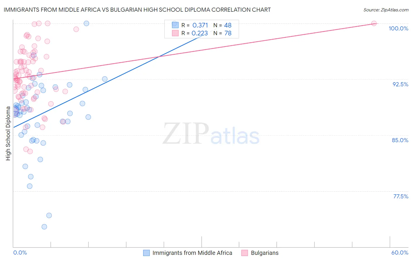Immigrants from Middle Africa vs Bulgarian High School Diploma