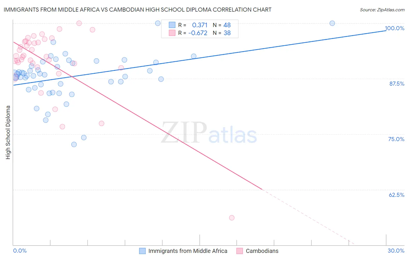 Immigrants from Middle Africa vs Cambodian High School Diploma