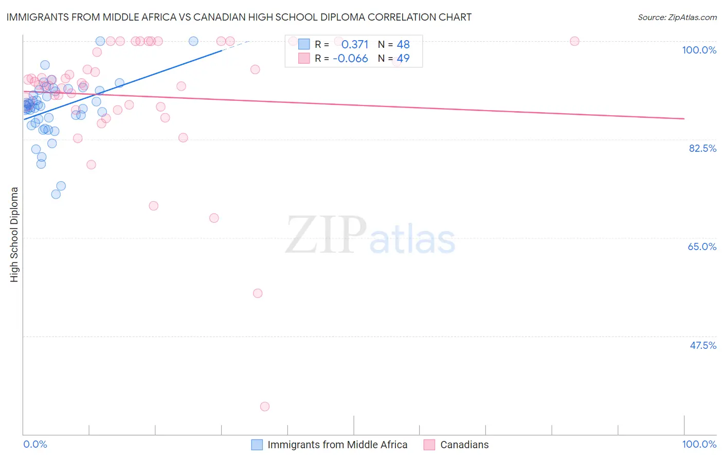 Immigrants from Middle Africa vs Canadian High School Diploma