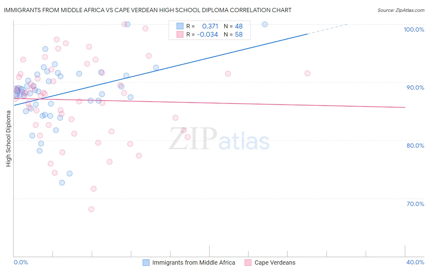 Immigrants from Middle Africa vs Cape Verdean High School Diploma