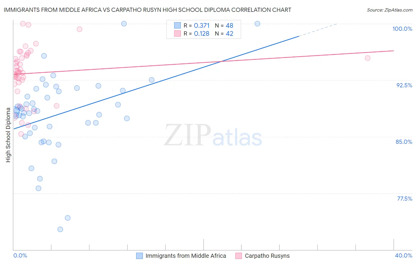 Immigrants from Middle Africa vs Carpatho Rusyn High School Diploma
