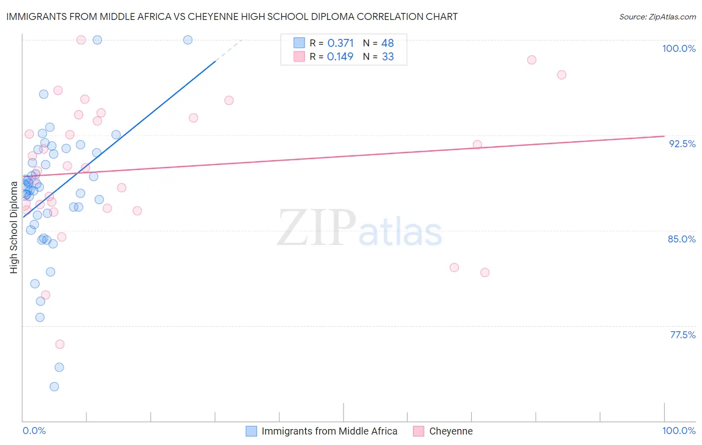 Immigrants from Middle Africa vs Cheyenne High School Diploma