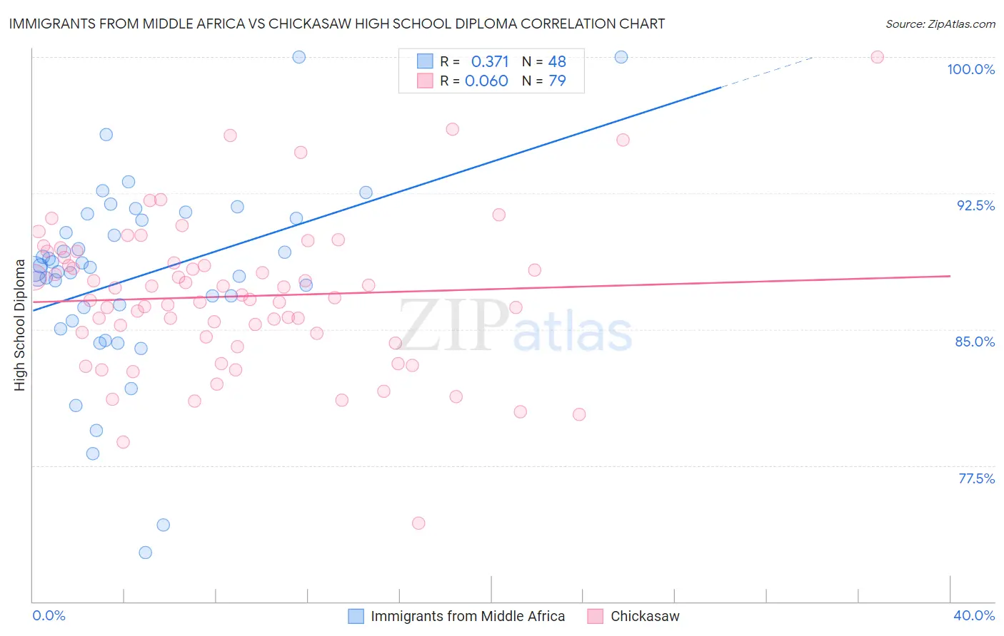 Immigrants from Middle Africa vs Chickasaw High School Diploma