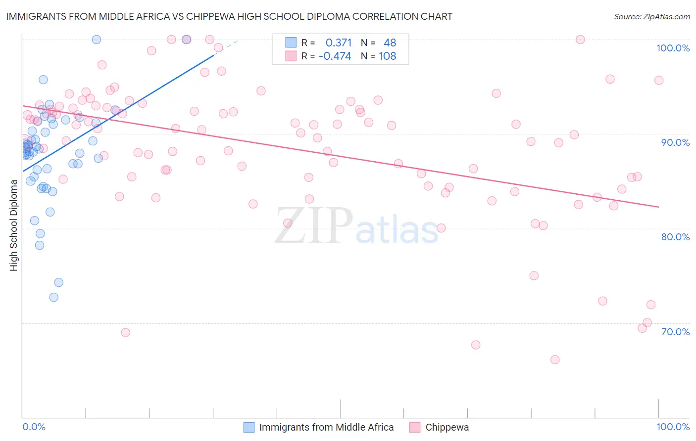 Immigrants from Middle Africa vs Chippewa High School Diploma