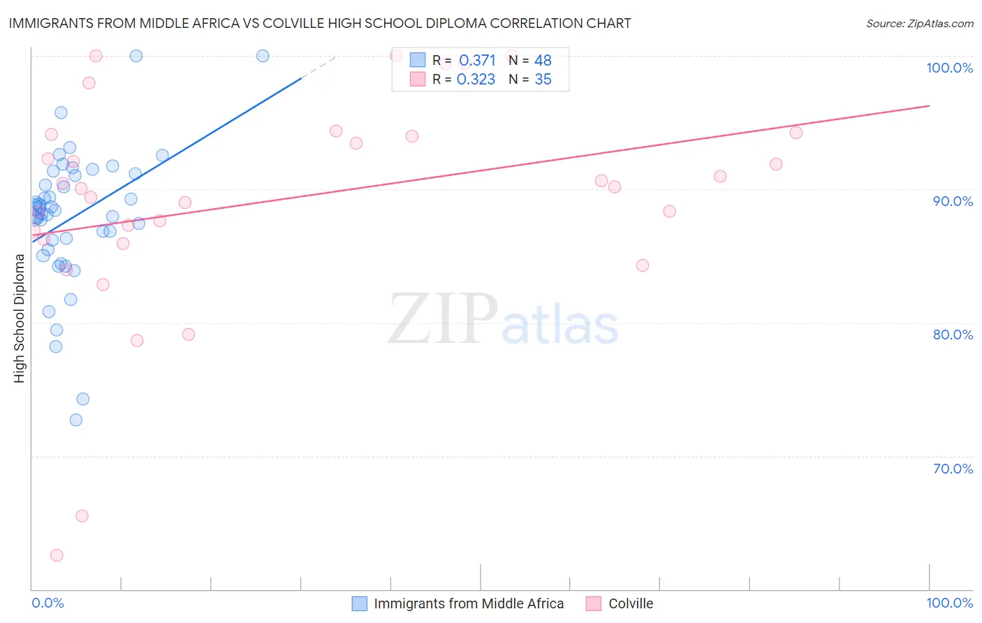 Immigrants from Middle Africa vs Colville High School Diploma