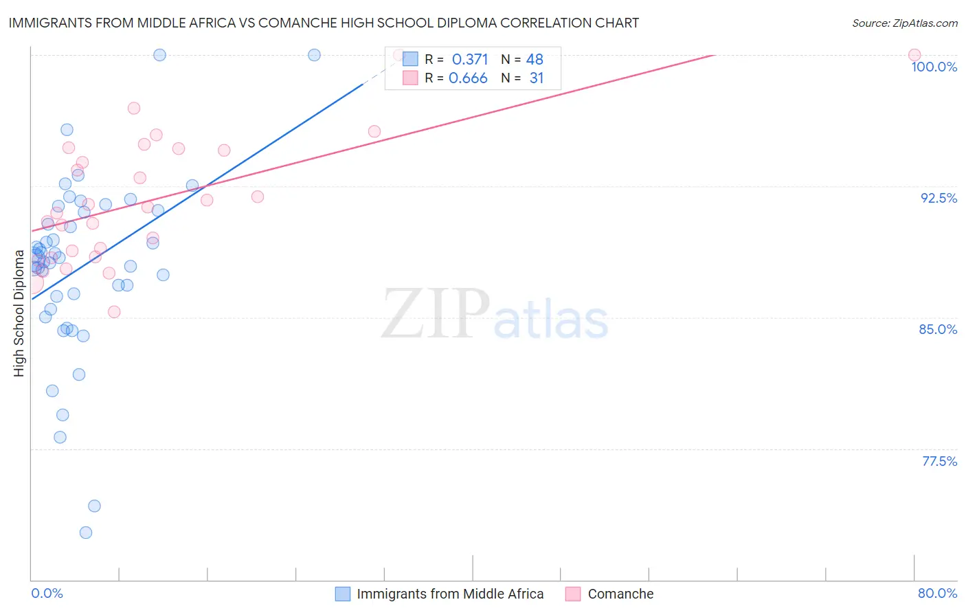 Immigrants from Middle Africa vs Comanche High School Diploma