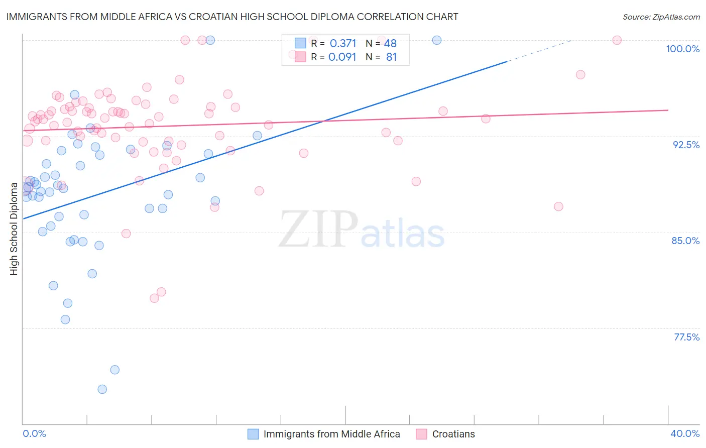 Immigrants from Middle Africa vs Croatian High School Diploma