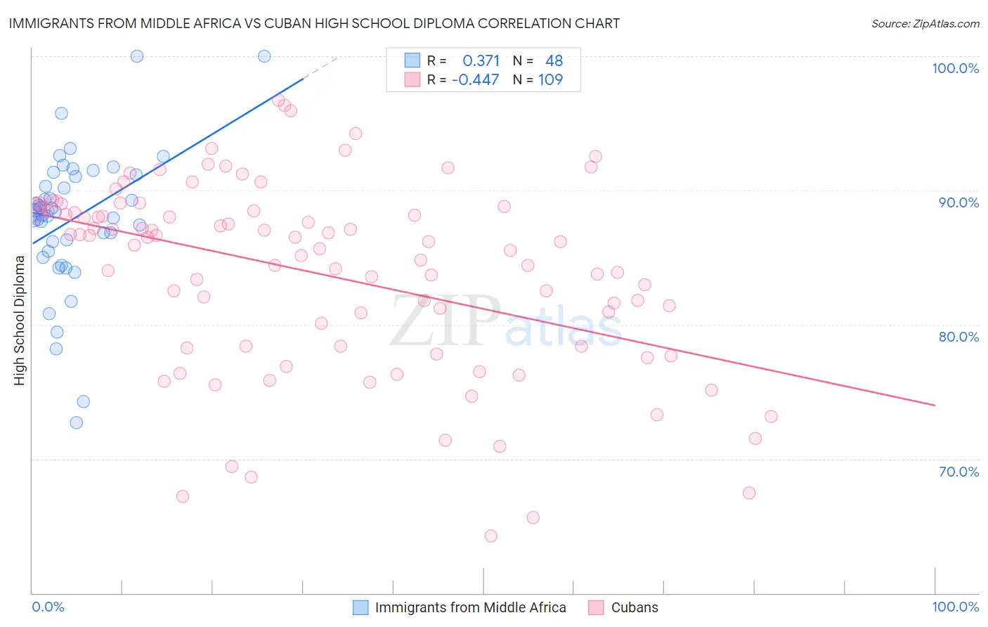 Immigrants from Middle Africa vs Cuban High School Diploma