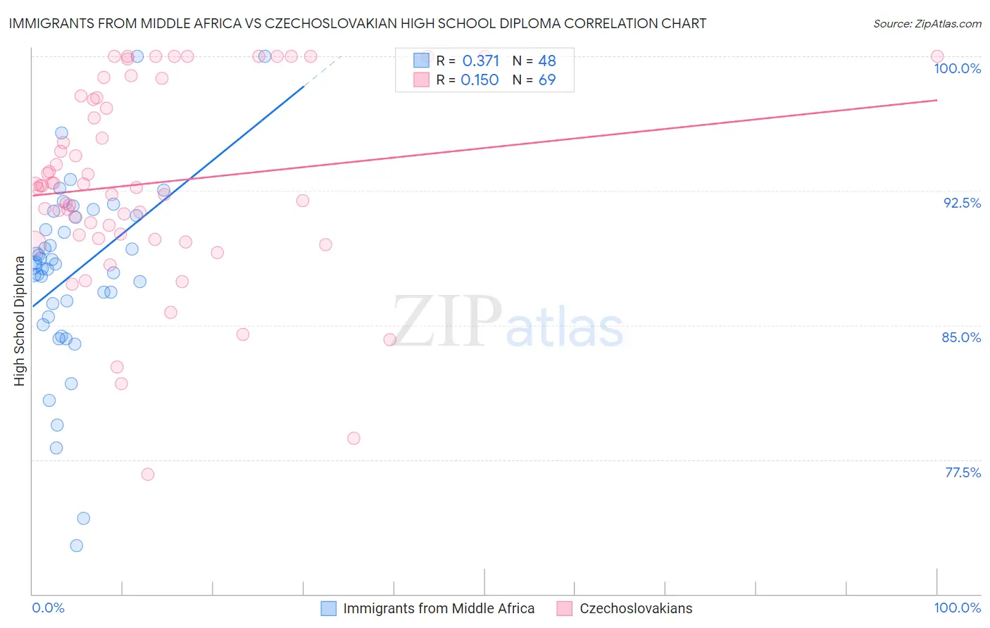 Immigrants from Middle Africa vs Czechoslovakian High School Diploma