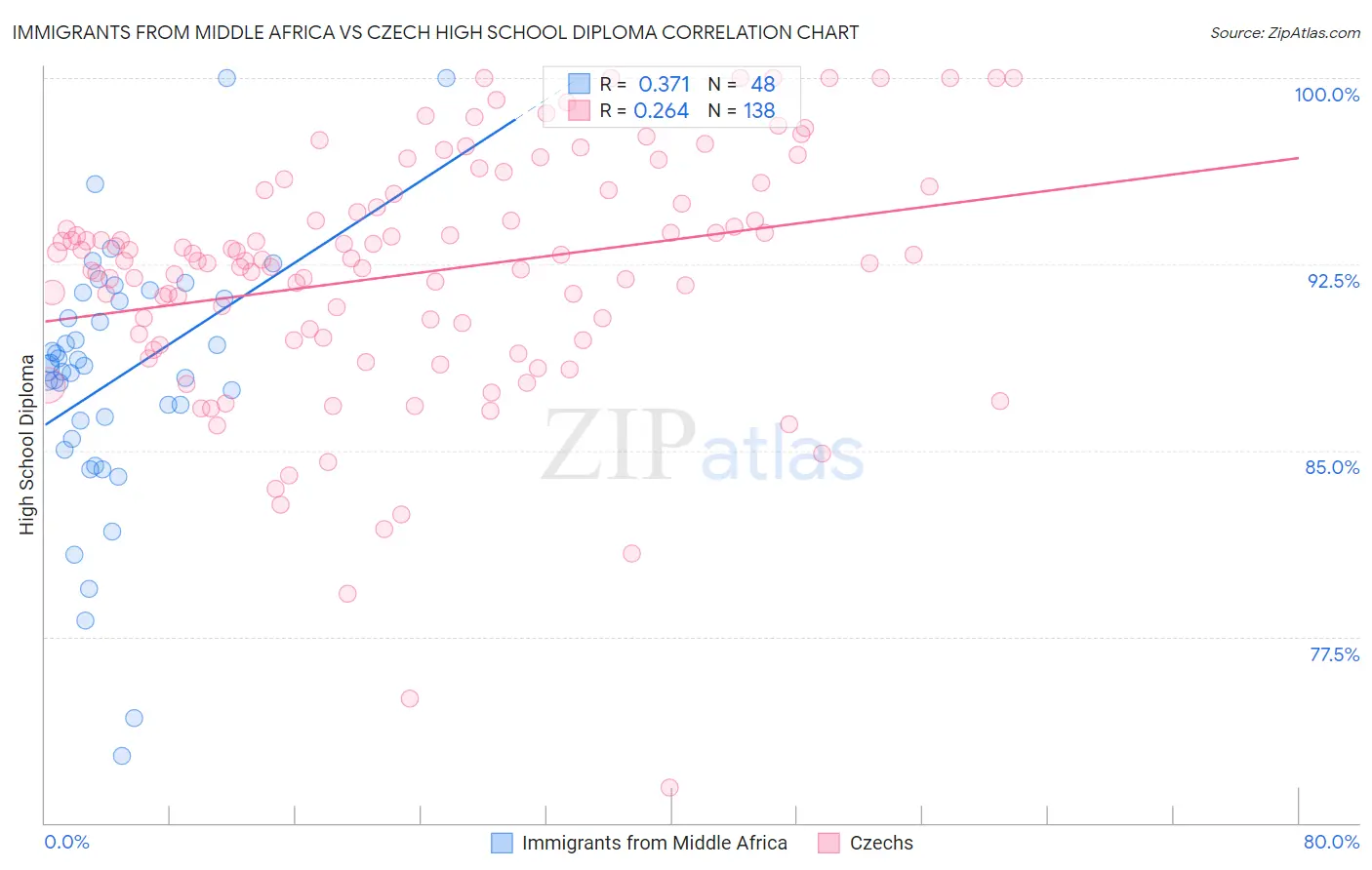 Immigrants from Middle Africa vs Czech High School Diploma