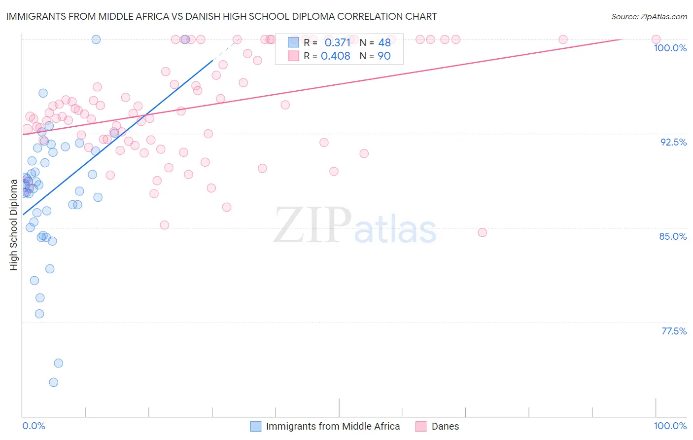 Immigrants from Middle Africa vs Danish High School Diploma
