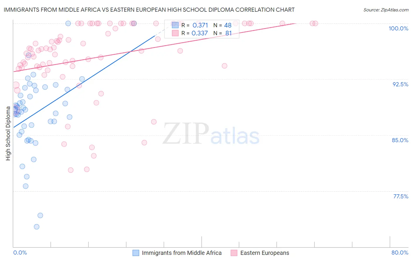 Immigrants from Middle Africa vs Eastern European High School Diploma