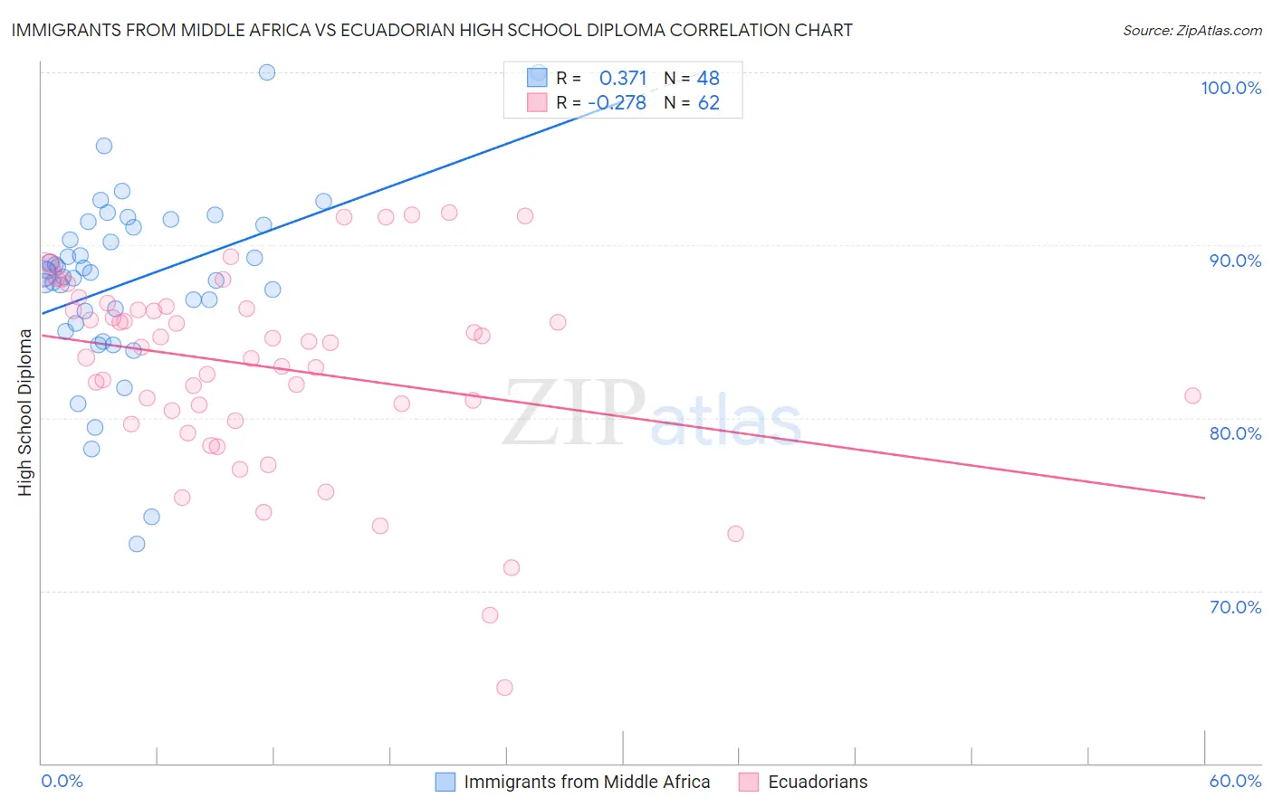 Immigrants from Middle Africa vs Ecuadorian High School Diploma