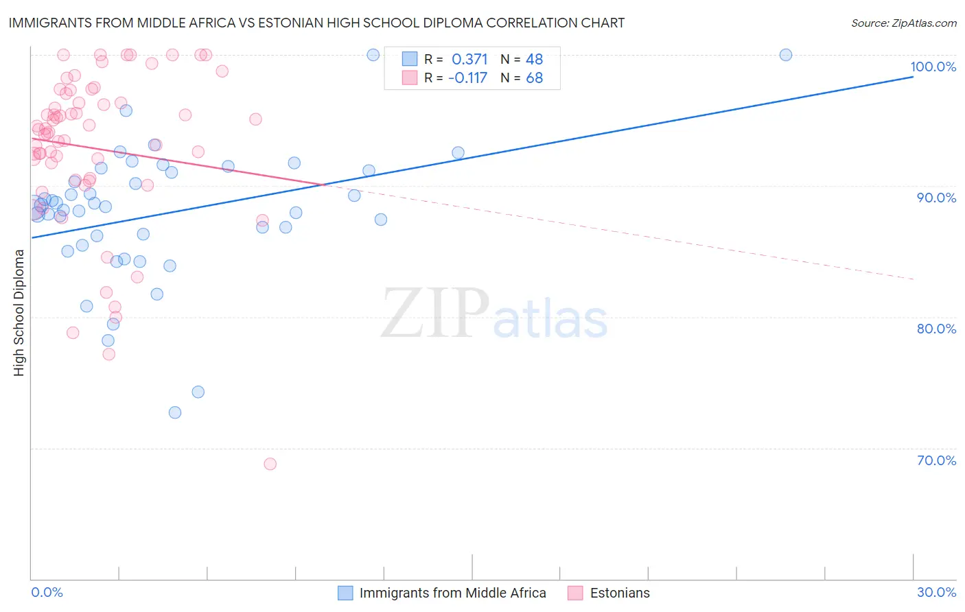 Immigrants from Middle Africa vs Estonian High School Diploma