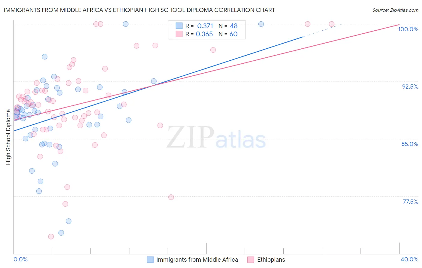 Immigrants from Middle Africa vs Ethiopian High School Diploma