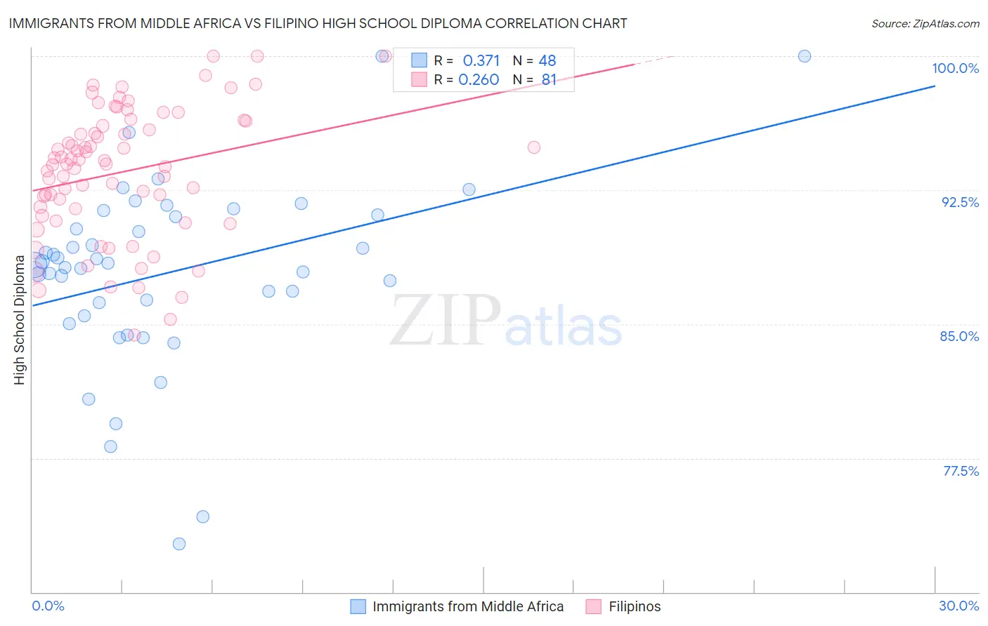 Immigrants from Middle Africa vs Filipino High School Diploma