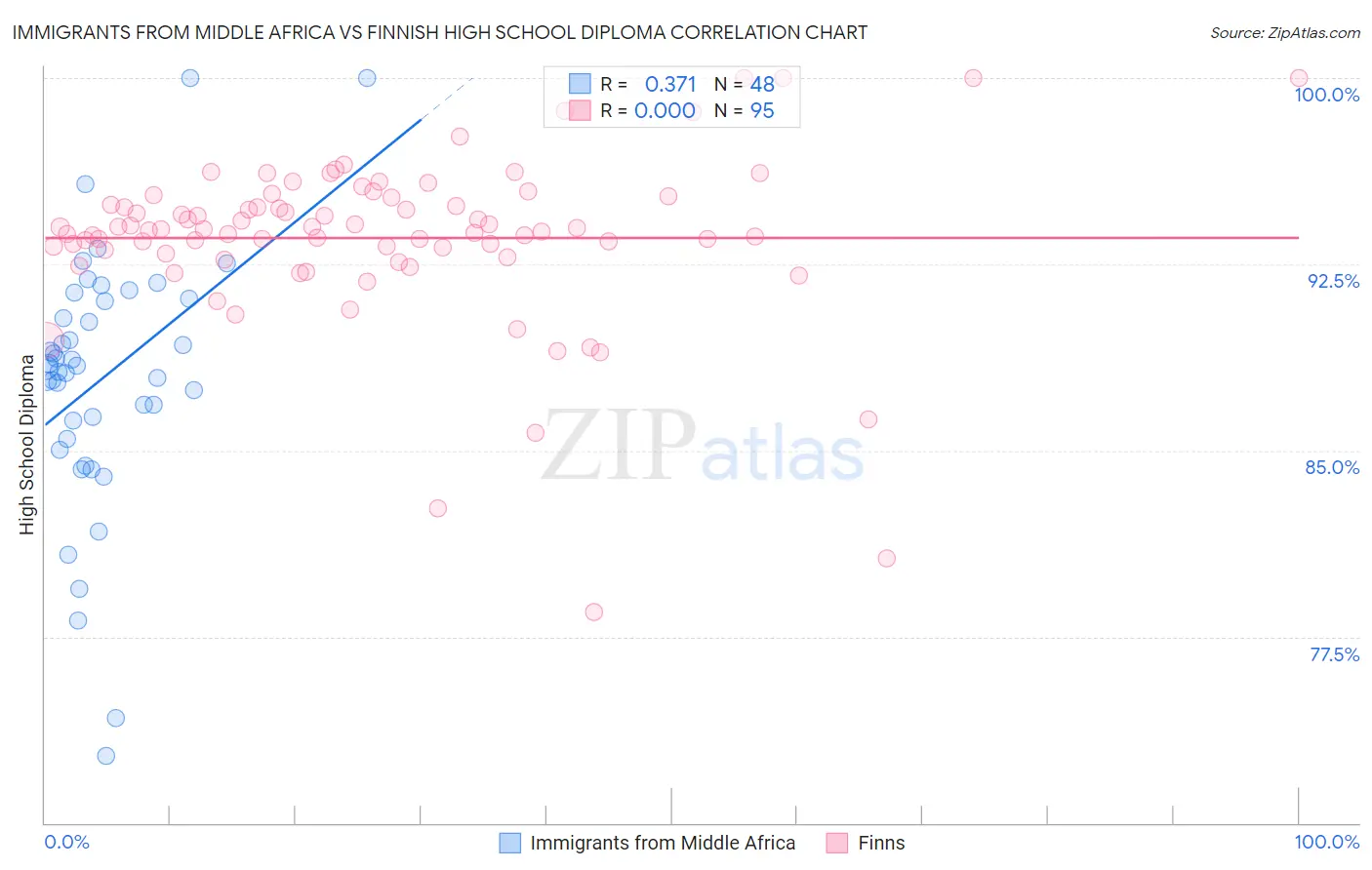 Immigrants from Middle Africa vs Finnish High School Diploma