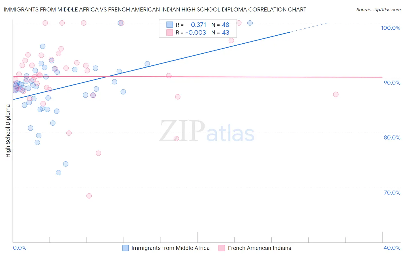 Immigrants from Middle Africa vs French American Indian High School Diploma