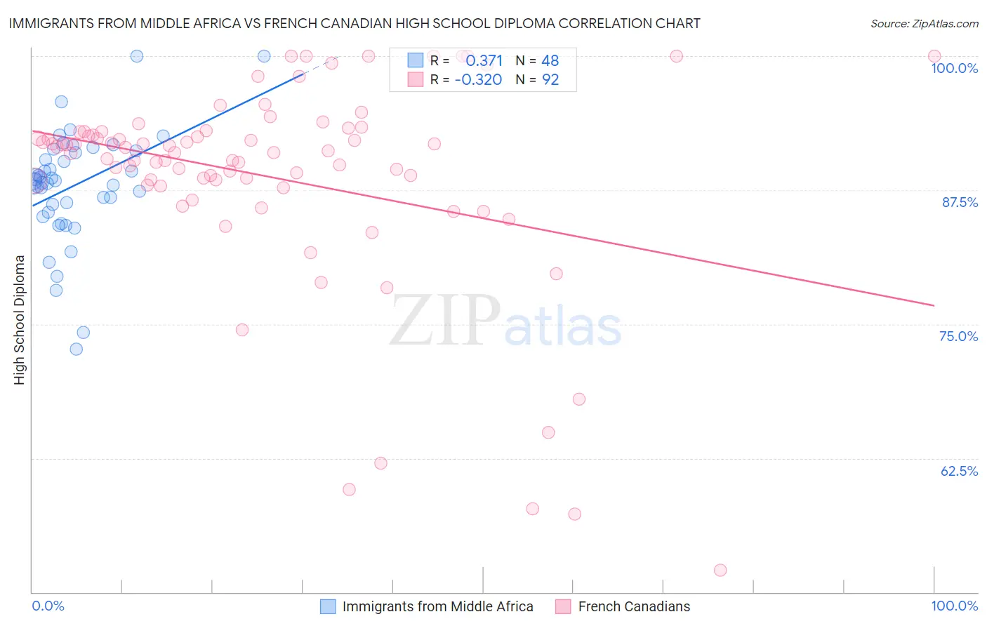 Immigrants from Middle Africa vs French Canadian High School Diploma