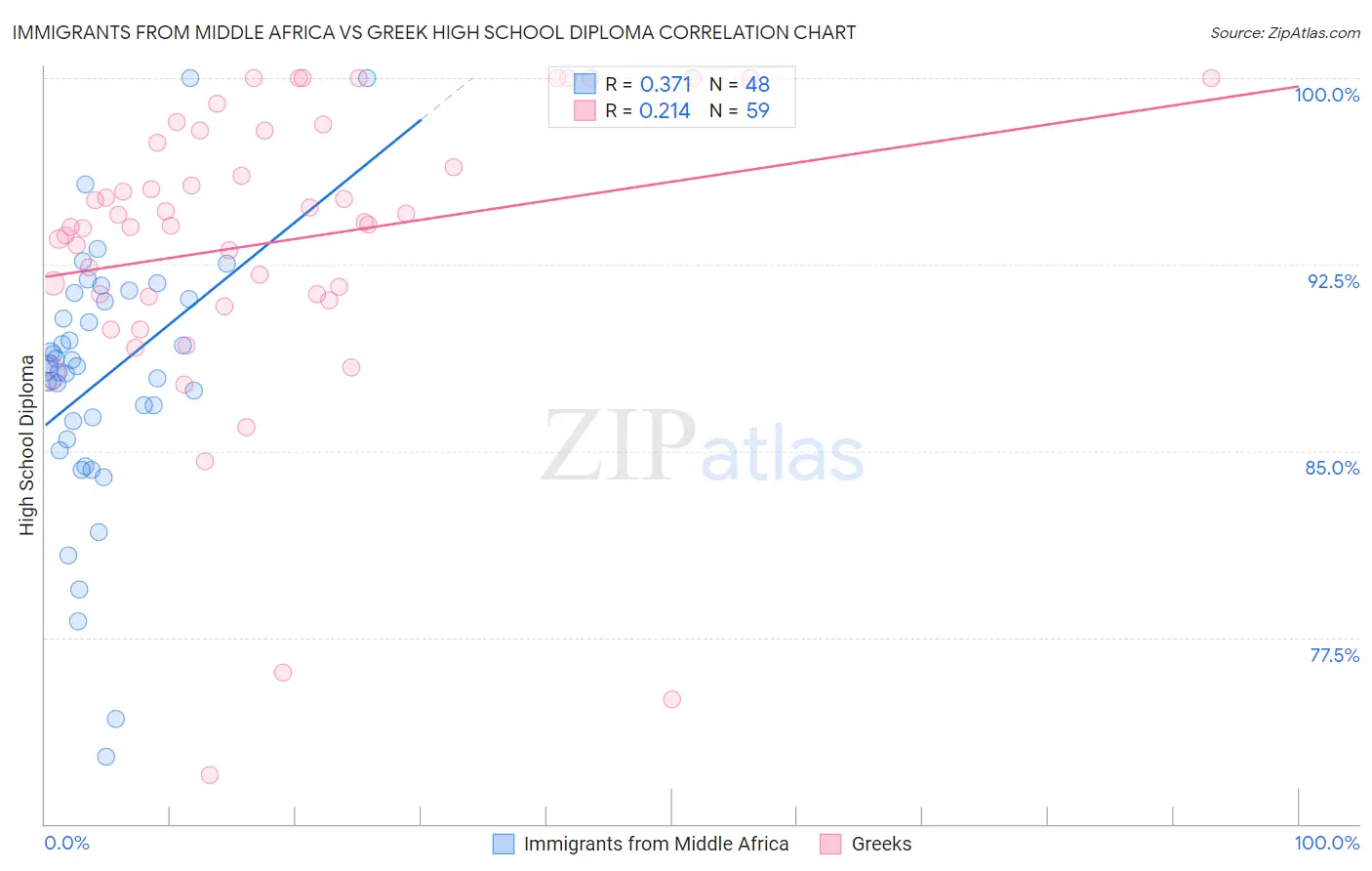 Immigrants from Middle Africa vs Greek High School Diploma
