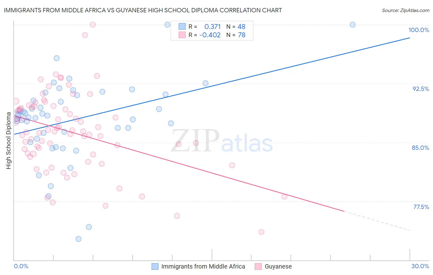 Immigrants from Middle Africa vs Guyanese High School Diploma