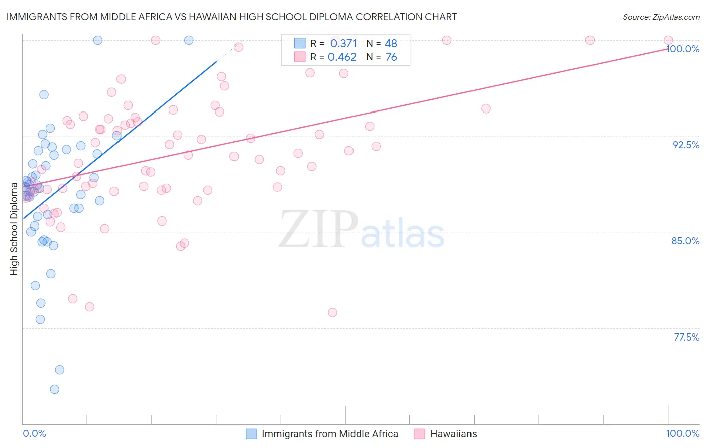 Immigrants from Middle Africa vs Hawaiian High School Diploma