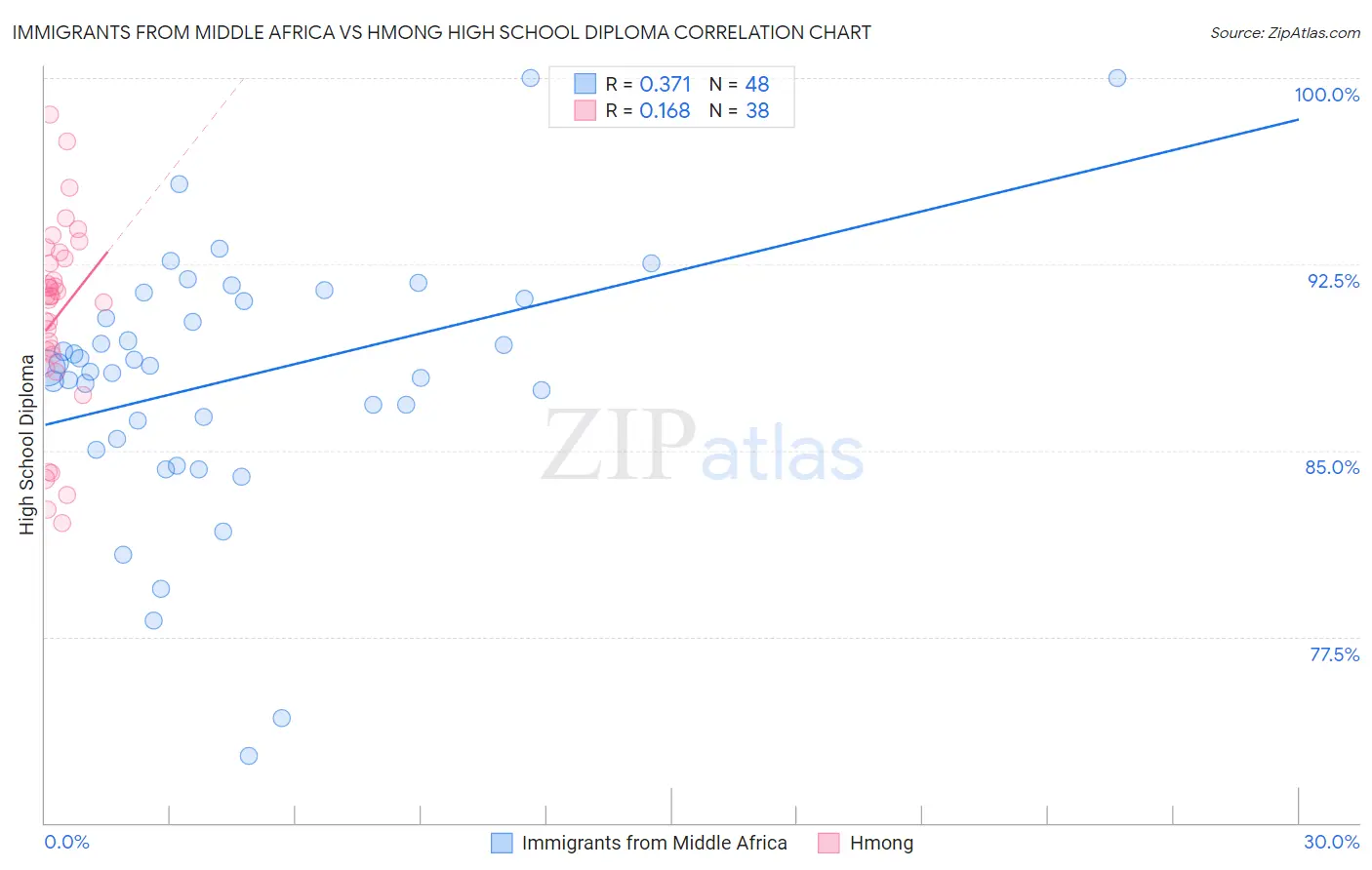 Immigrants from Middle Africa vs Hmong High School Diploma