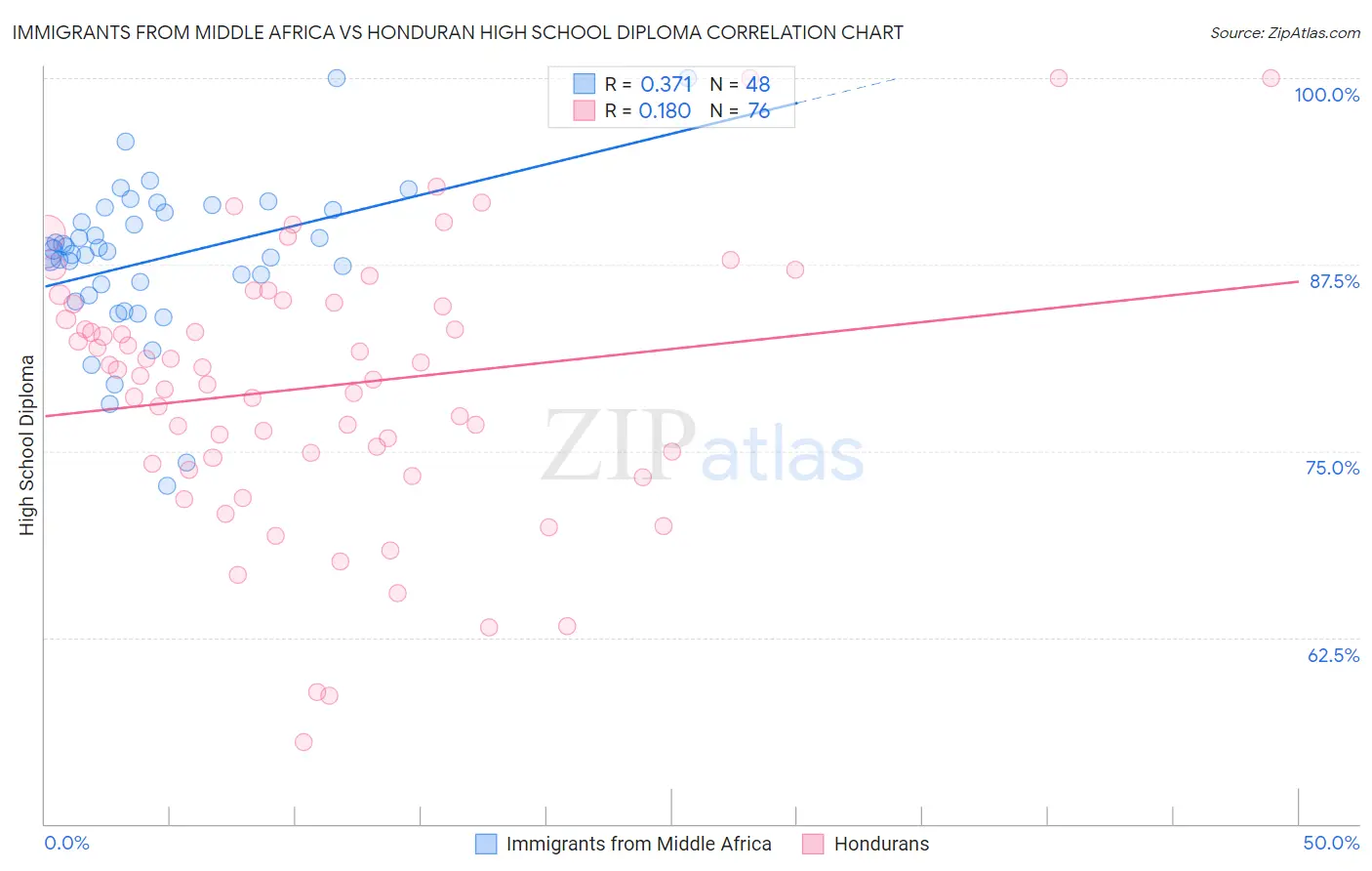 Immigrants from Middle Africa vs Honduran High School Diploma