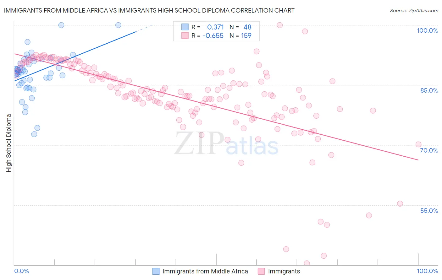 Immigrants from Middle Africa vs Immigrants High School Diploma