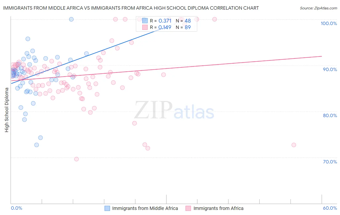 Immigrants from Middle Africa vs Immigrants from Africa High School Diploma