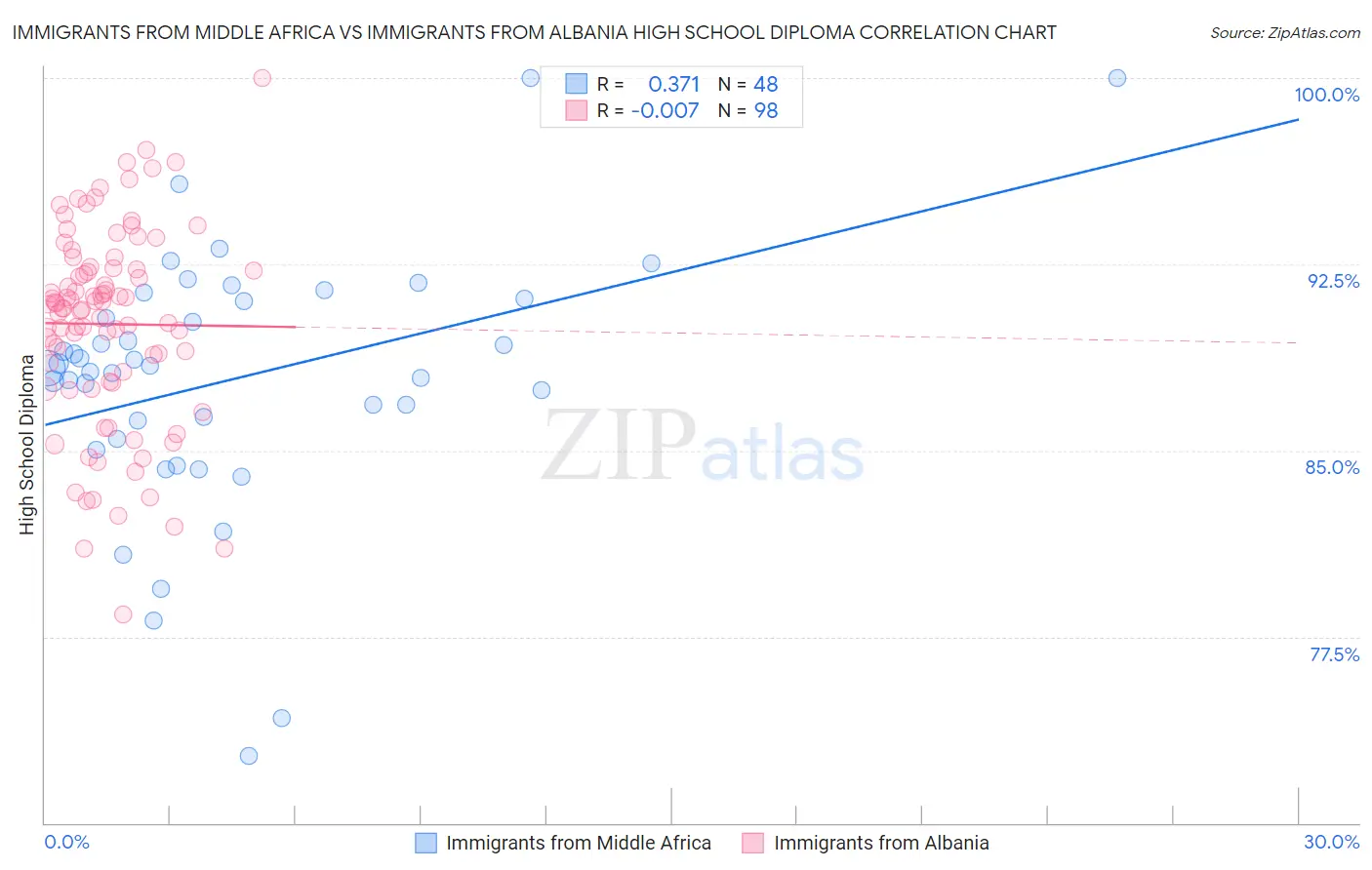 Immigrants from Middle Africa vs Immigrants from Albania High School Diploma