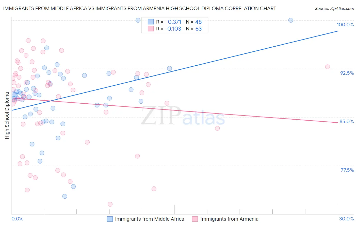 Immigrants from Middle Africa vs Immigrants from Armenia High School Diploma