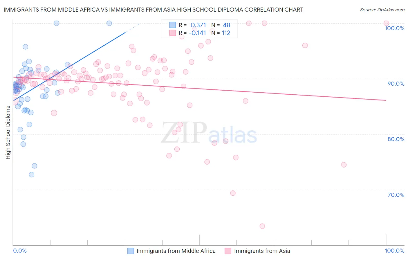 Immigrants from Middle Africa vs Immigrants from Asia High School Diploma