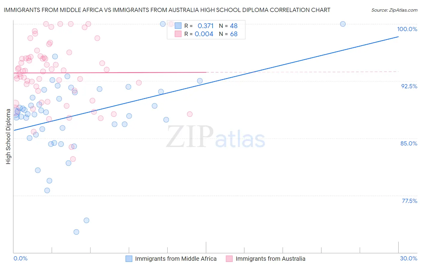 Immigrants from Middle Africa vs Immigrants from Australia High School Diploma