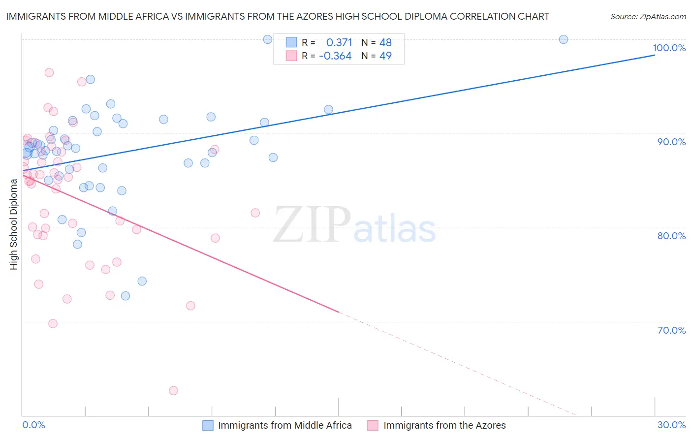 Immigrants from Middle Africa vs Immigrants from the Azores High School Diploma