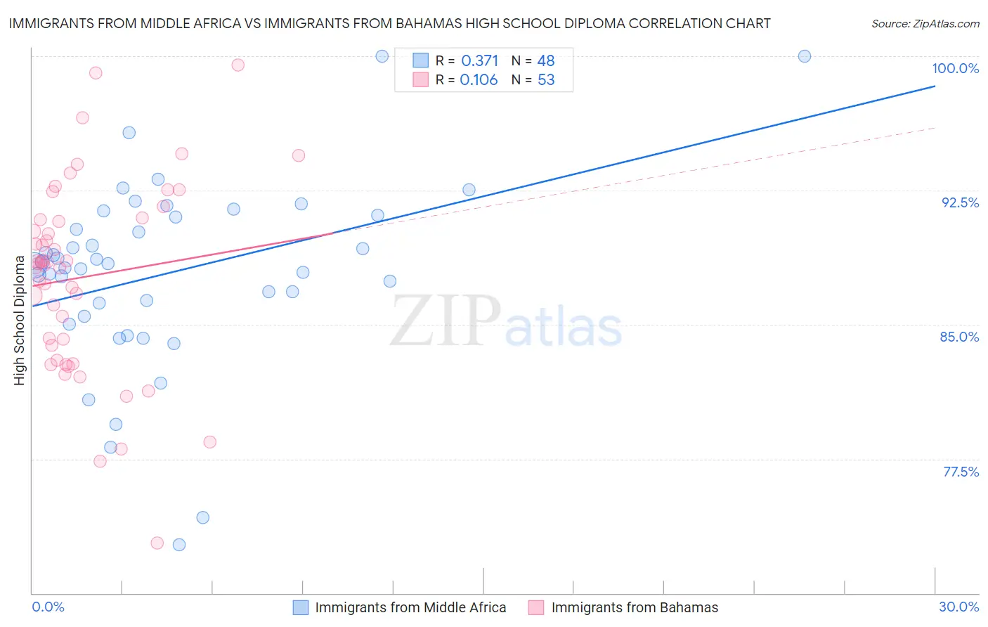 Immigrants from Middle Africa vs Immigrants from Bahamas High School Diploma