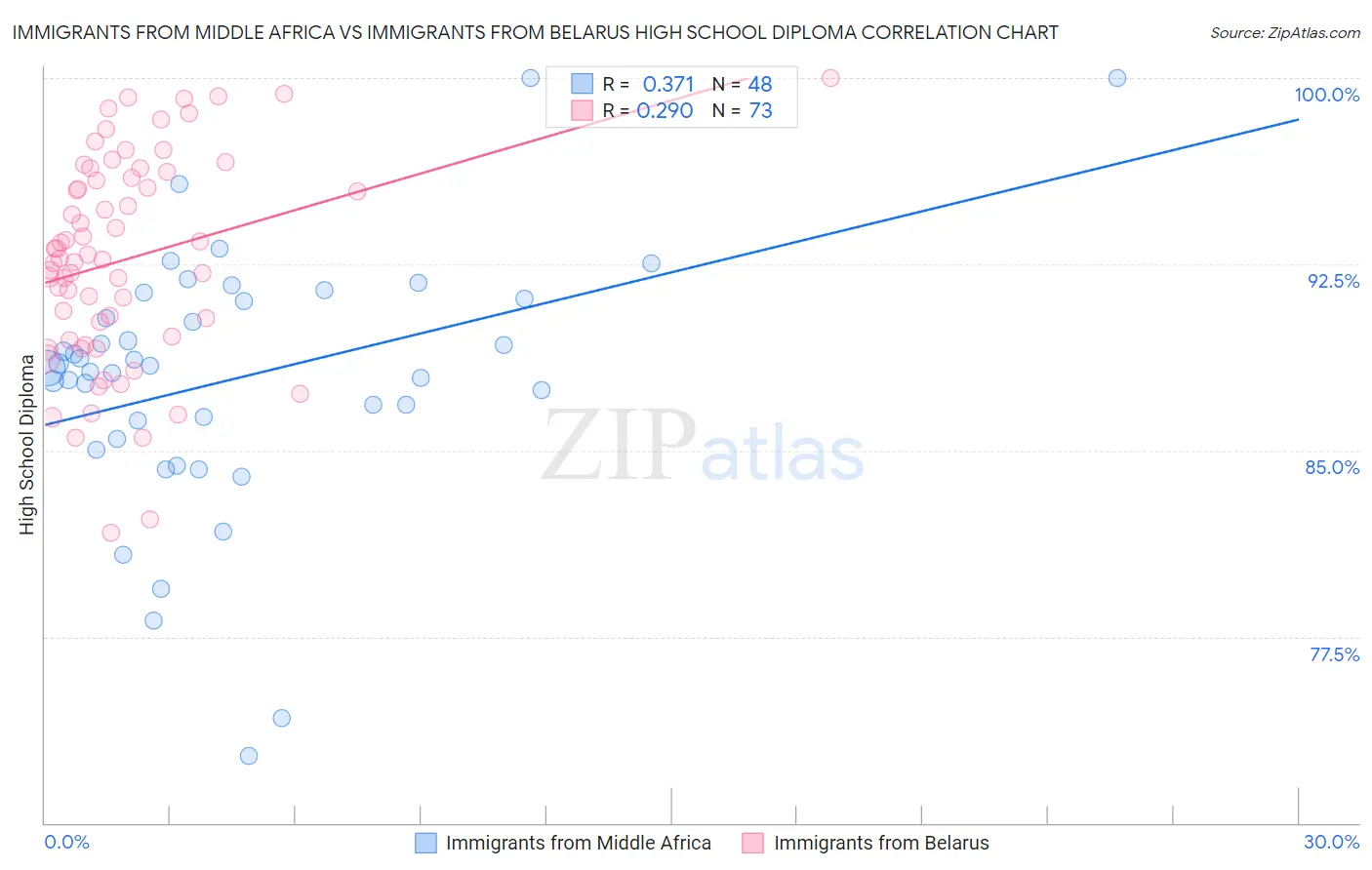 Immigrants from Middle Africa vs Immigrants from Belarus High School Diploma