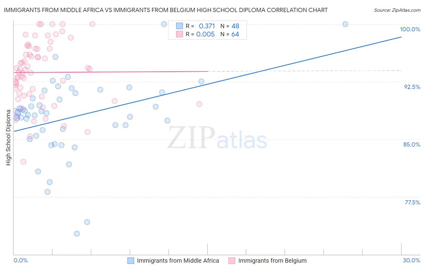 Immigrants from Middle Africa vs Immigrants from Belgium High School Diploma