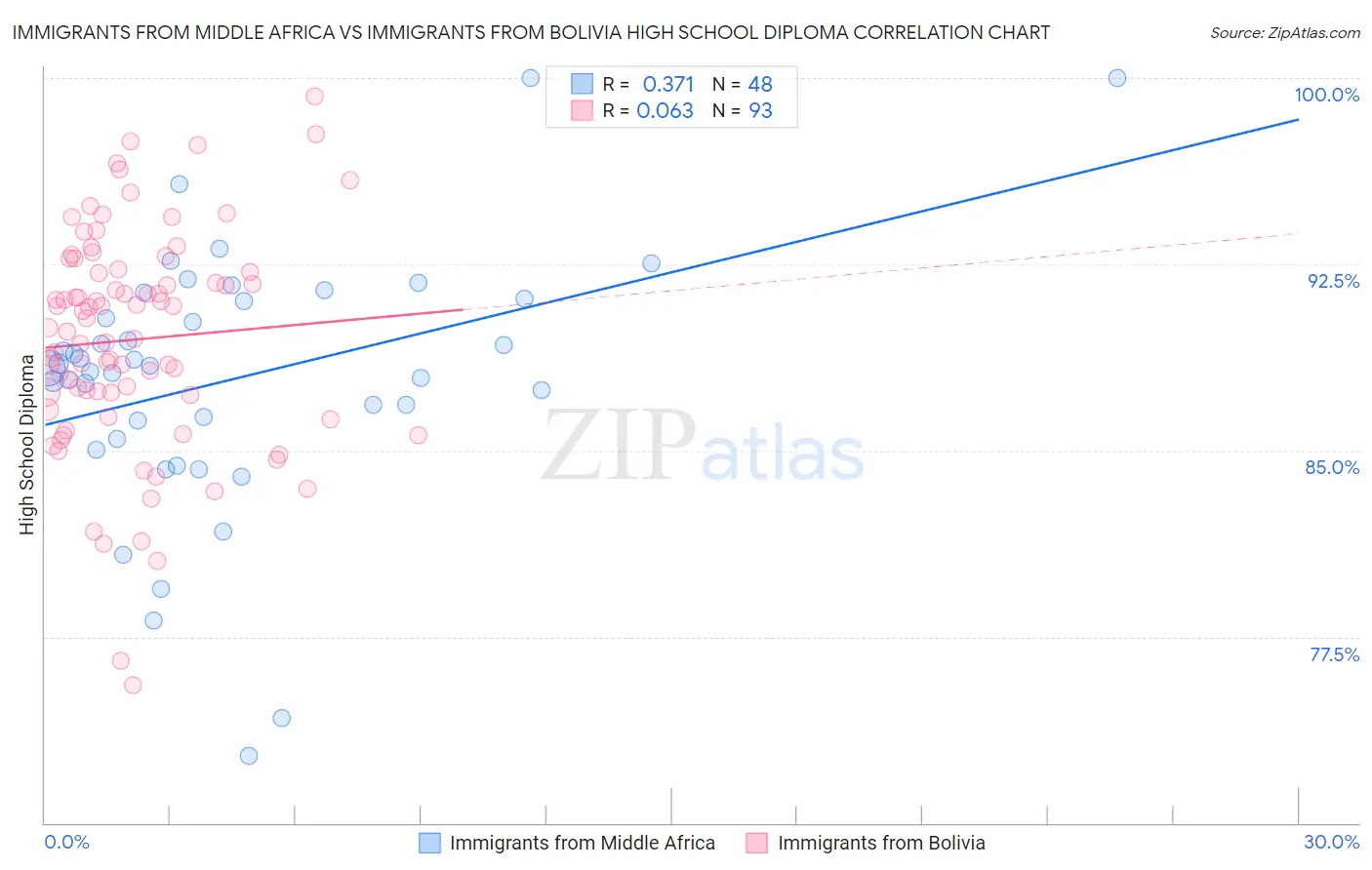 Immigrants from Middle Africa vs Immigrants from Bolivia High School Diploma