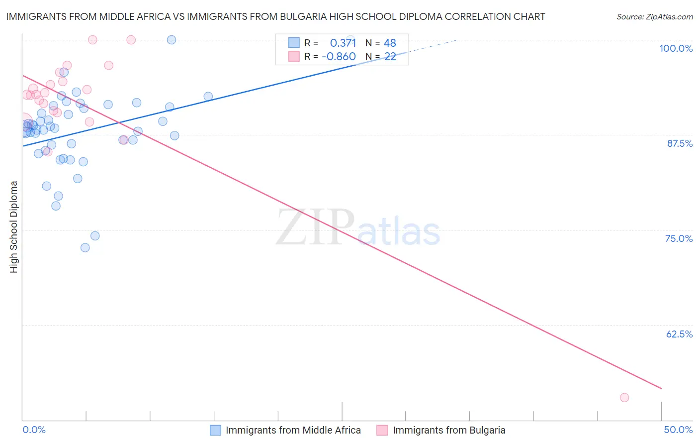 Immigrants from Middle Africa vs Immigrants from Bulgaria High School Diploma