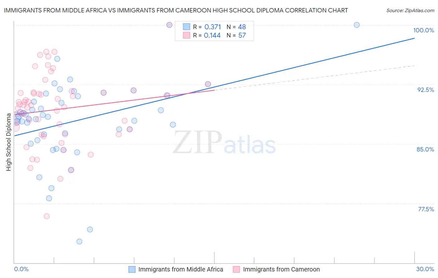 Immigrants from Middle Africa vs Immigrants from Cameroon High School Diploma